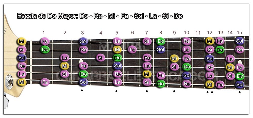 todos los acordes y escalas para guitarra pdf editor